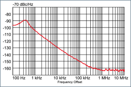Phase Noise Characteristics Comparisons