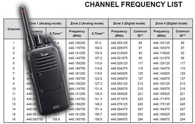 Changes to digital PMR446 Frequency Bands in 2018
